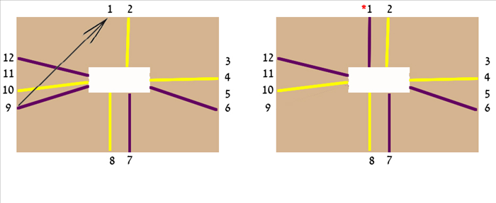מהלך #4
הזיזו את חוט 9 לחריץ 1.

*שימו לב שיש חוט בצבע שובה בכל צד. 
זה מסיים את החלק הראשון של האריגה.