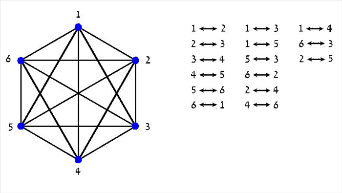 <p> אלה הם 15 הקווים האפשריים שניתן ליצור בחיבור הנקודות.</p>