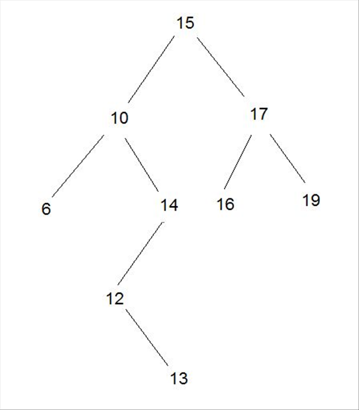 כעת נכניס איבר נוסף (13) וניצור עץ שאינו מאוזן.

העץ הזה אינו מאוזן מכיוון שהפרש מספר הבנים של 14 מימין ומשמאל אינו שווה ל1.

ההפרש בין תת העץ של 14 משמאל (2) לתת העץ הימני שלו (0) הינו 2 - כלומר , נוצר חוסר איזון. זוהי נקודת ההפרה.

במקרה של חוסר איזון נעשה פעולה אשר תאזן את העץ תקרא גלגול או רוטציה.
