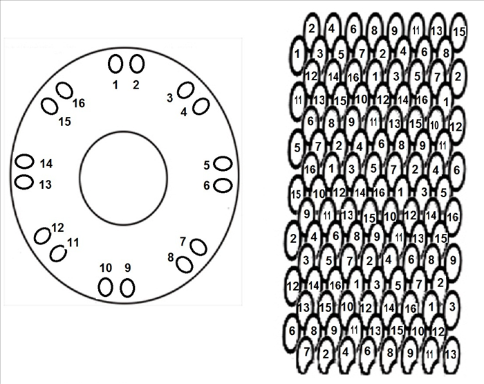 אם תסתכלו על הדיסק מצד שמאל, תוכלו לראות מספרים המייצגים את המיקום של 16 החוטים הצבועים.
מצד ימין של הדיסק, המספרים מייצגים איך הצבעים יוצאים בכל שורה ובסופו של דבר איך צמיד החוטים יראה.